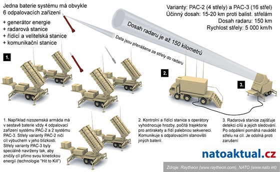 Systm Patriot - infografika