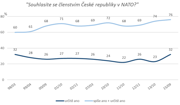 Graf vývoje podpory lenství v NATO