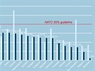 Vdaje na modernizaci vybaven zem NATO vyjden v procentech vzhledem k...