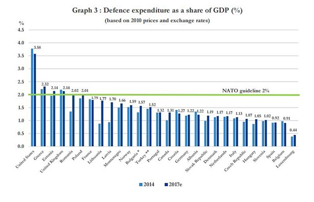 Výdaje na obranu zemí NATO v poměru k HDP v roce 2014 a předpokládané v roce...