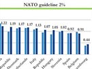 Vdaje na obranu zem NATO v pomru k HDP v roce 2014 a pedpokldan v roce...