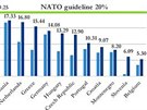 Pomr investic do modernizace techniky v zemch NATO v roce 2014 a...