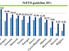 Procentuln podl, kolik zem NATO ze svch vdaj na obranu investuj do...