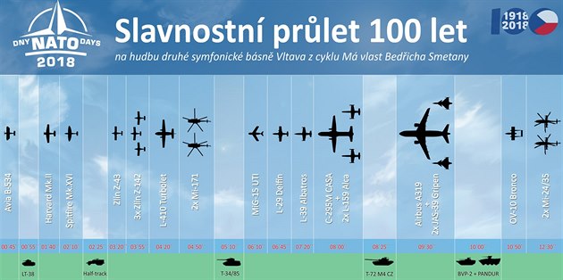 Schéma slavnostního prletu ke 100. výroí vzniku eskoslovenska na Dnech NATO...