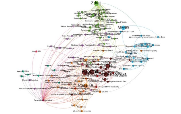 Mapa propojení monitorovaných dezinformaních facebookových stránek s dalími...