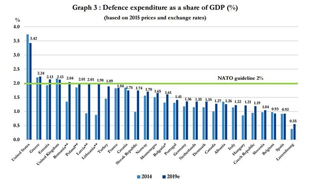Obranné výdaje len NATO vyjádené procentním pomrem k HDP. Státy se zavázaly...