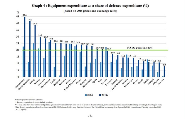Procentuální podíl, kolik zem NATO ze svých výdaj na obranu investují do...