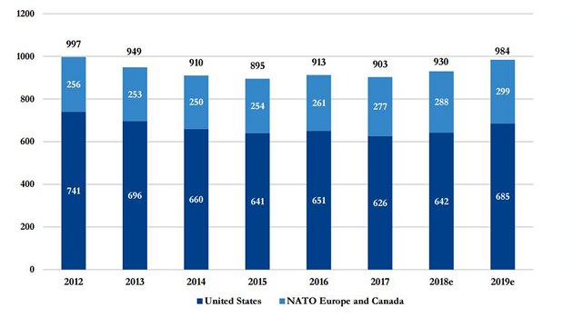 Srovnání výdaj na obranu USA a ostatních lenských zemí Aliance