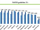Obrann vdaje len NATO vyjden procentnm pomrem k HDP. Stty se zavzaly...