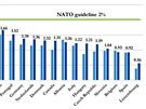 Vdaje na obranu lenskch zem NATO podle podlu k HDP.  Rok 2019 je zatm...