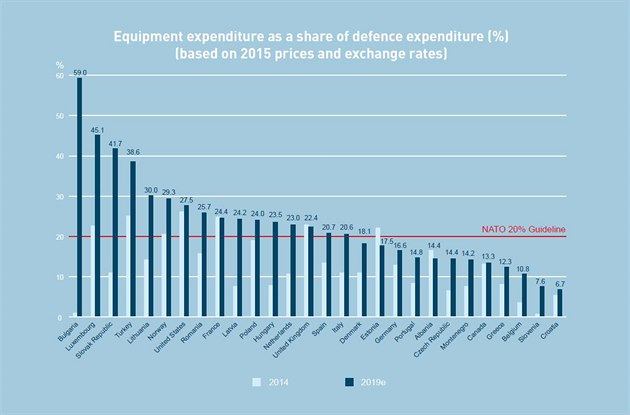 Výdaje do modernizace armád zemí NATO vyjádřené procentem z obranných výdajů...