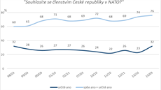 Graf vvoje podpory lenstv v NATO