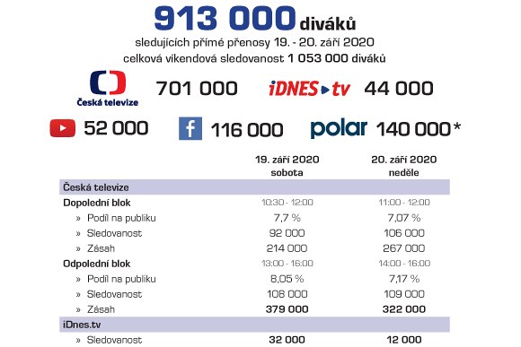 Pehled sledovanosti Dn NATO v Ostrav a Dn Vzduných sil AR o víkendu 19. a...