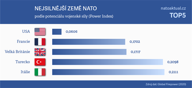 TOP 5 - nejsilnjí zem NATO