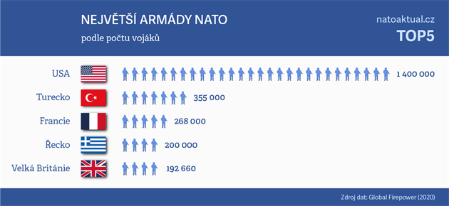 TOP 5 - nejvtí armády NATO