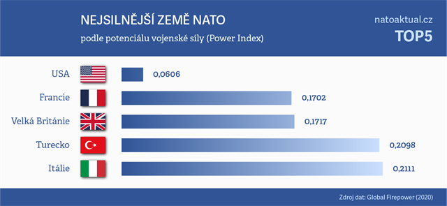 TOP 5 - nejsilnj zem NATO
