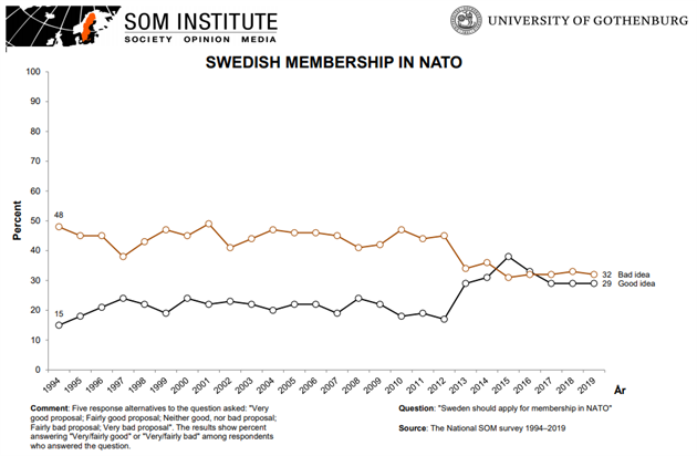 Vývoj podpory lenství védska v NATO v letech 1994-2019 podle výzkumu...