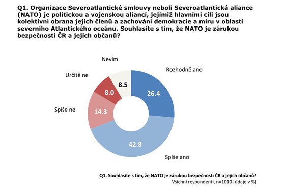 Przkum veejnho mnn o NATO z nora 2021
