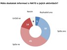 Przkum veejnho mnn o NATO z nora 2021