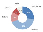 Průzkum veřejného mínění o NATO z února 2021