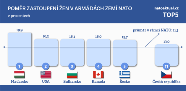TOP 5 - Zastoupení en v armádách NATO