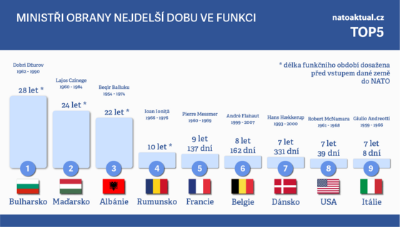 TOP 5: Ministert matadoi a jepice v ele obrany