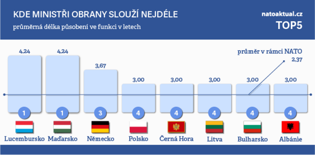 TOP 5: Ministert matadoi a jepice v ele obrany