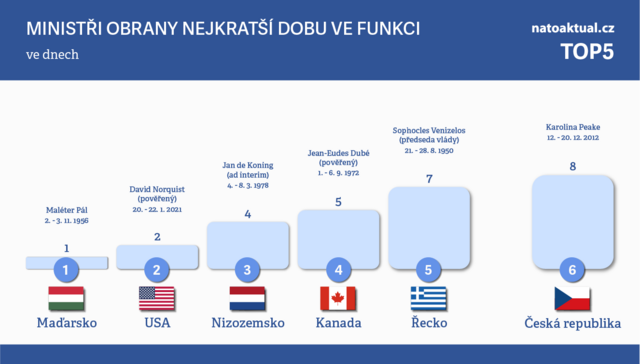 TOP 5: Ministert matadoi a jepice v ele obrany