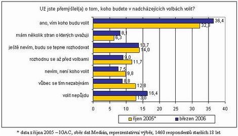 U jste pemleli, koho zvolit?