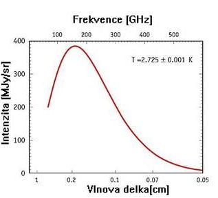Rozdlen (spektrum) mikrovlnnho reliktnho zen (zdroje NASA  sonda COBE)