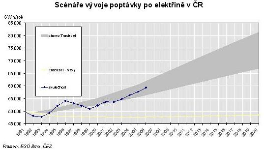 Sc�n�� v�voje popt�vky po elekt�in� v �R
