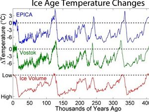2. Průběh teploty z dat dvou sérií ledu a tloušťka ledu během posledních 450 tisíc let. Takový obrázek v médiích moc neuvidíte, protože nutí k nežádoucímu zamyšlení.