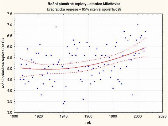 Mileovka kvadratick regrese