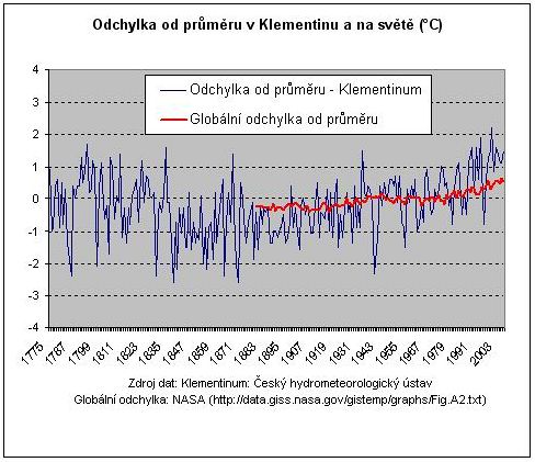 klementinum - globalni