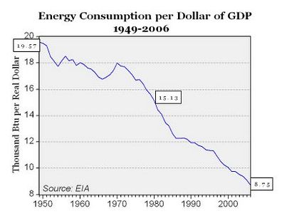 Energy Consumption per Dollar of GDP 1949-2006