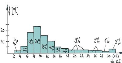 Xerxov� - statistika2 - p��jem