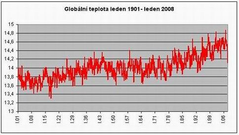 globální teplota leden 1901 - leden 2008