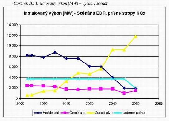 vvoj instalovanho vkonu 