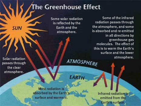 greenhouse effect from safeclimate site