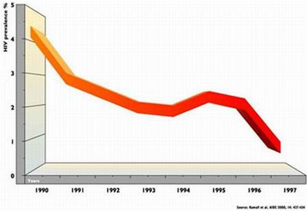 HIV prevalence rate