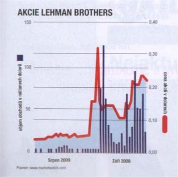 Vvoj akci Lehman Brothers