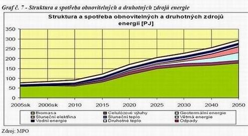 Struktura a spoteba OZE 