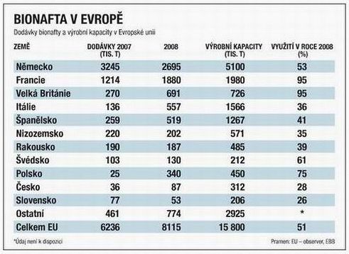 bionafta v Evrop