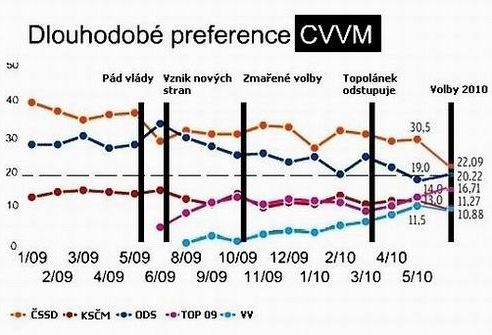 dlouhodobe preference