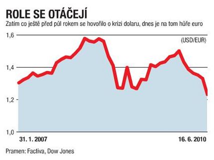 Dolar l Evropu