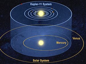 Porovnn planetrnho systmu Kepler-11 a Slunen soustavy