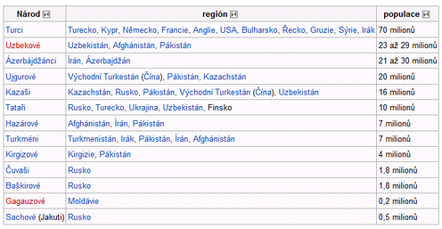 turkicke narody
