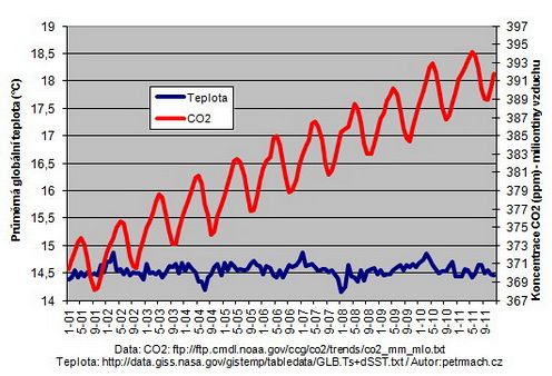 Teplota-CO2