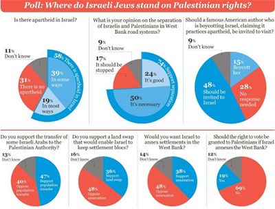 Apartheid Israel Poll 24.10.2012