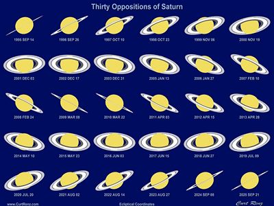 Saturn oppositions